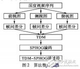 基于三维<b class='flag-5'>深度图</b>像序列的动作识别方法