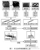 <b class='flag-5'>一</b>種融合圖像紋理結(jié)構(gòu)信息的<b class='flag-5'>LDA</b>扣件檢測模型