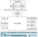 基于<b class='flag-5'>KNX</b>的<b class='flag-5'>智能家居</b>網(wǎng)關(guān)設(shè)計方案