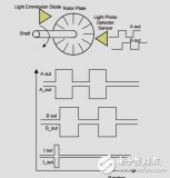 閉環(huán)<b class='flag-5'>步進</b><b class='flag-5'>電機</b><b class='flag-5'>編碼器</b>的設(shè)計與stalldetection參考設(shè)計