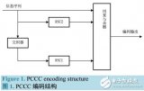 基于<b class='flag-5'>Simulink</b><b class='flag-5'>模块</b>的Turbo码仿真模型