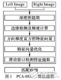 基于主成分分析方向<b class='flag-5'>深度</b>梯度直方圖的特征提取算法