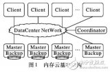 內(nèi)存云分級(jí)存儲(chǔ)架構(gòu)下的數(shù)據(jù)遷移模型