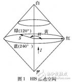 基于暗原色先验原理的<b class='flag-5'>颜色</b><b class='flag-5'>空间</b>转换<b class='flag-5'>算法</b><b class='flag-5'>去除</b>图像浓雾