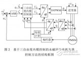 三自由度内模<b class='flag-5'>控制</b>的<b class='flag-5'>永磁</b><b class='flag-5'>同步电机</b><b class='flag-5'>矢量控制</b>