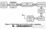 嵌入式處理器的<b class='flag-5'>語音</b>采集與<b class='flag-5'>無線</b><b class='flag-5'>傳輸</b>