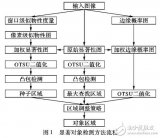 基于<b class='flag-5'>视觉</b><b class='flag-5'>显著性</b>图对象检测算法