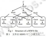 一种面向<b class='flag-5'>HDFS</b>的多层索引<b class='flag-5'>技术</b>