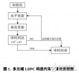 基于衛(wèi)星<b class='flag-5'>通信</b>的多元域<b class='flag-5'>LDPC</b><b class='flag-5'>碼</b>研究