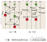 Cache<b>一致性</b>协议优化研究