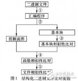 基于划分思想的文件结构化<b class='flag-5'>相似</b>性<b class='flag-5'>比较</b><b class='flag-5'>方法</b>