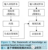 基于Fuzzy Rough <b class='flag-5'>Set</b>約簡的健康快速評估<b class='flag-5'>算法</b>