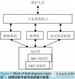 <b class='flag-5'>机载设备</b>故障诊断知识库的设计