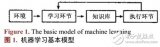 基于<b class='flag-5'>大数据</b>的机器<b class='flag-5'>学习方法</b>和技术研究