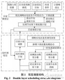 梯級水電雙層優化<b class='flag-5'>調度</b>