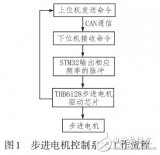 基于STM32<b>控制</b>器的<b>步进</b><b>电机</b><b>控制系统</b>