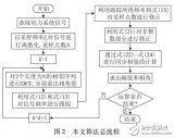 電力系統(tǒng)<b class='flag-5'>同步</b><b class='flag-5'>相</b><b class='flag-5'>量</b><b class='flag-5'>測量</b>算法研究