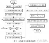 <b class='flag-5'>一</b>種改進的<b class='flag-5'>多</b>策略粒子群<b class='flag-5'>神經網絡</b>在室內定位<b class='flag-5'>中</b>應用