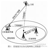 基于信道歷史狀態(tài)信息的頻譜<b class='flag-5'>感知方法</b>