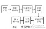 基于碰撞域檢測(cè)優(yōu)化的<b class='flag-5'>測(cè)試用</b><b class='flag-5'>例</b>自動(dòng)生成方法