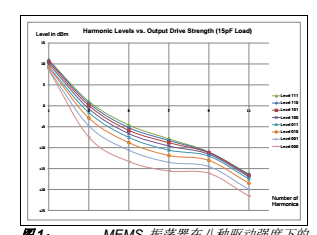 <b class='flag-5'>MEMS</b><b class='flag-5'>振蕩器</b>的EMI抑制能力應(yīng)用