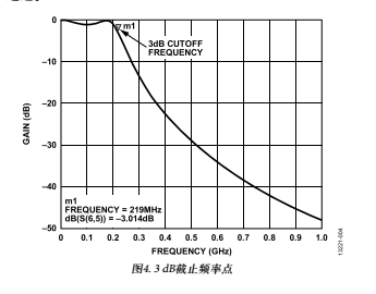 通信系統(tǒng)中接收鏈<b class='flag-5'>差</b><b class='flag-5'>分</b><b class='flag-5'>濾波器</b>設計