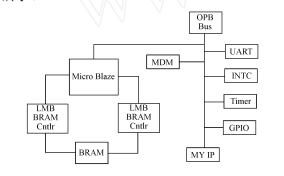 基于<b class='flag-5'>MicroBlaze</b>嵌入式高級應用及設計技巧