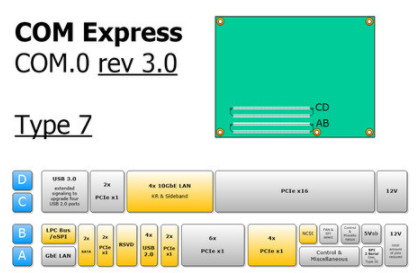 COM Express Type 7引脚排列为设计提供灵活性
