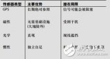 <b class='flag-5'>精密</b><b class='flag-5'>MEMS</b><b class='flag-5'>傳感器</b><b class='flag-5'>實(shí)現(xiàn)</b>新型<b class='flag-5'>導(dǎo)航</b>應(yīng)用