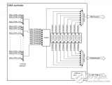 使用智能外设<b class='flag-5'>提高</b><b class='flag-5'>CPU</b>效率