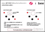 <b class='flag-5'>zigbee</b>： 更安全的無(wú)線<b class='flag-5'>物</b><b class='flag-5'>聯(lián)網(wǎng)</b>