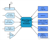 智能<b class='flag-5'>集成</b>：整合<b class='flag-5'>模拟</b>元件和<b class='flag-5'>ARM</b><b class='flag-5'>微控制器</b><b class='flag-5'>内核</b>，解决<b class='flag-5'>嵌入式</b><b class='flag-5'>系统</b>问题