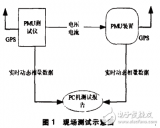 <b class='flag-5'>PMU</b>測試儀的設(shè)計與研究