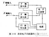 示波<b class='flag-5'>测量法</b>的应用