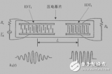 <b class='flag-5'>無線通信</b>用SAW<b class='flag-5'>濾波器</b>的分析與設計詳解