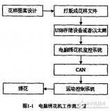 基于ARM的電腦<b class='flag-5'>繡花機(jī)</b>監(jiān)控系統(tǒng)的設(shè)計(jì)與開發(fā)