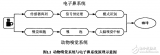 基于嵌入式的<b class='flag-5'>乙醇</b>电子鼻系统的设计