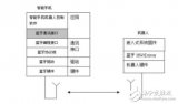 基于蓝牙技术及嵌入式<b class='flag-5'>系统</b>固件开发的<b class='flag-5'>机器人</b><b class='flag-5'>控制系统</b>