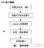 基于嵌入式操作系統(tǒng)<b class='flag-5'>VxWorks</b>中的<b class='flag-5'>網(wǎng)絡(luò)通信</b>