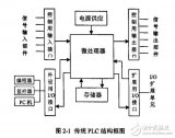 基于ARM<b class='flag-5'>嵌入式</b>系統(tǒng)<b class='flag-5'>軟</b>PLC的研究