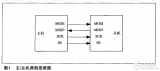 基于<b class='flag-5'>AVR</b><b class='flag-5'>单片机</b>的SPI<b class='flag-5'>串行</b><b class='flag-5'>通信</b>的应用