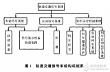 軌道<b class='flag-5'>交通信號系統(tǒng)</b>安全和技術(shù)發(fā)展