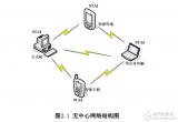 基于ARM的<b>WiFi</b><b>无线通信</b>终端的设计