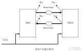 <b class='flag-5'>FPGA</b>片<b class='flag-5'>間</b><b class='flag-5'>通信</b>技術(shù)