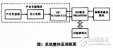 基于DSP的<b class='flag-5'>車(chē)輛</b>碰撞聲<b class='flag-5'>檢測(cè)</b>裝置的設(shè)計(jì)