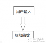 <b class='flag-5'>代碼</b><b class='flag-5'>審計</b>基礎(chǔ)