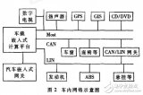 <b class='flag-5'>車載</b>嵌入式<b class='flag-5'>計算</b><b class='flag-5'>平臺</b>的設計