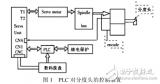 基于840D和<b class='flag-5'>PLC</b>的<b class='flag-5'>数控</b>加工中心控制<b class='flag-5'>系统</b>