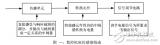 基于<b class='flag-5'>PLC</b>的精密切割數(shù)控機(jī)床設(shè)計