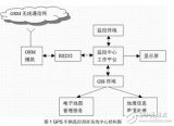 使用GSM的<b class='flag-5'>GPS</b><b class='flag-5'>車輛</b><b class='flag-5'>定位</b><b class='flag-5'>監(jiān)控</b><b class='flag-5'>系統(tǒng)</b>的應(yīng)用